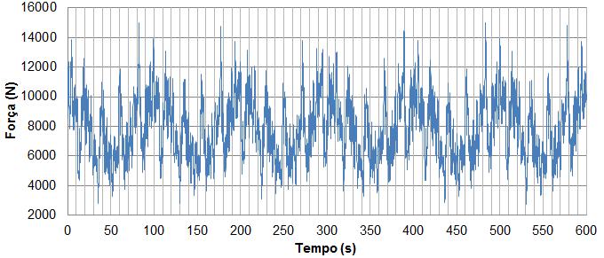 60 Figura 12 - Exemplo da carga de vento no domínio de tempo aplicada no modelo estrutural I (Espectro de Davenport com cota).