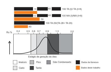 68 Figura 5.12 - Parâmetros obtidos a partir dos biomarcadores para diferentes estágios de evolução térmica de petróleo. Adaptação da Figura Peters e Moldowan, 2005.