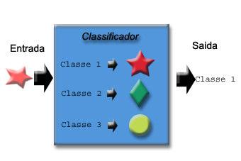 6 Figura 3 Reconhecimento de Padrões Aproximação de Funções Nesta tarefa de aprendizagem, a rede neural deverá fornecer uma função Fx que se aproxima de uma