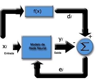 Após o treinamento a rede neural deverá aproximar a função fx através de uma função Fx, de modo que: [ I [ % ε para todo x.