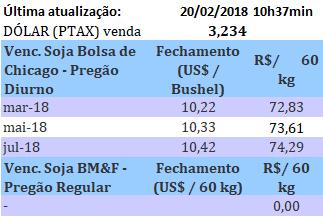 Cotações Soja (Saco de 60 kg) nos portos em 19/02: > Paranaguá/PR: - R$ 75,50 > Rio Grande/RS: - R$ 76,00 Fonte: Carlos