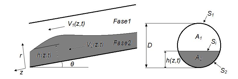 Modelagem Matemática Modelo de dois fluidos unidimensional Escoamento Isotérmico; Duas equações de Conservação da Massa: Sem