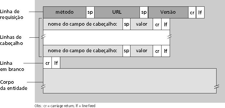 Formato das Mensagens HTTP Mensagem de requisição HTTP