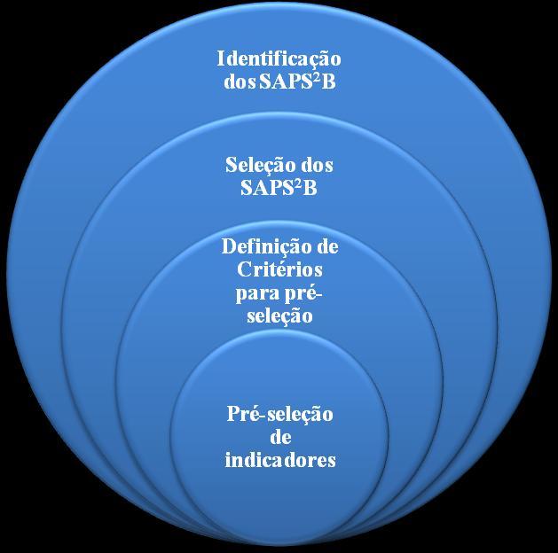 Figura 4.1 - Etapa 1: Seleção dos SAPSB 2 e indicadores pré-selecionados.