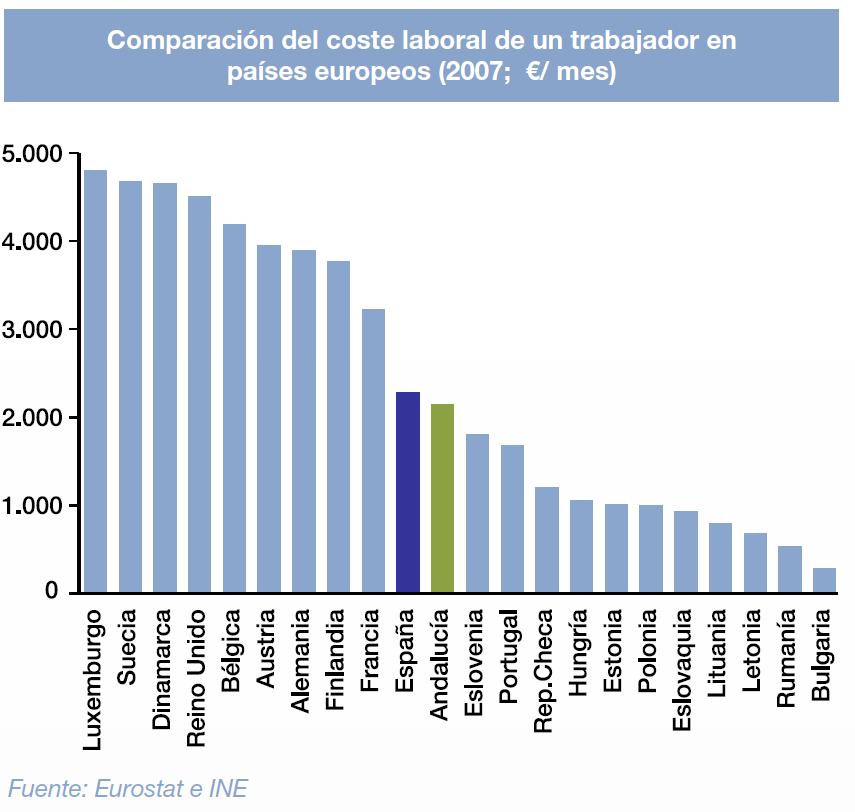 PARA ALÉM DOS TÓPICOS: UMA REGIÃO COMPETITIVA E ESTÁVEL Produtividade próxima àmédia de EU 27 Os custos laborais totais em Espanha estão