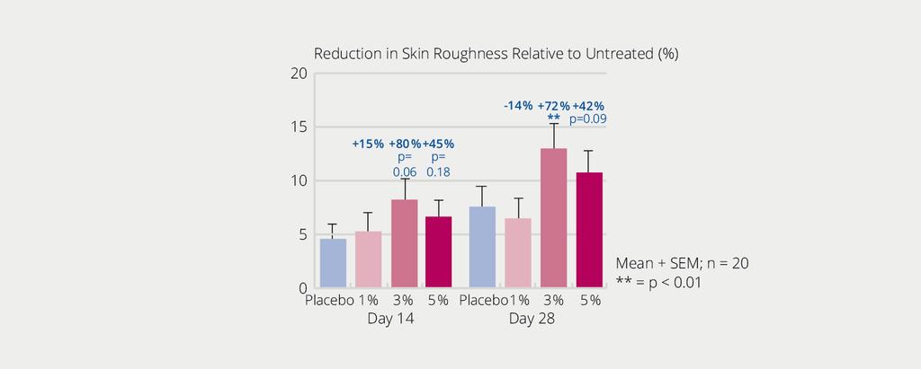 Figura 13: avaliação quantitativa da hidratação da pele após uso de PROTEOLEA em comparação com o placebo.