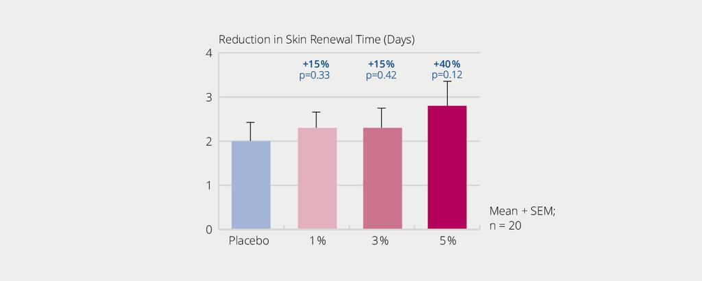 Figura 15: avaliação quantitativa da redução do tempo para renovação cutânea após uso de PROTEOLEA em comparação com o placebo.