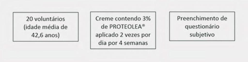 Conclusão: PROTEOLEA promove uma redução significativa das rugas e rejuvenesce a pele, com efeito de rejuvenescimento de até 6 anos em apenas 1 mês de tratamento.