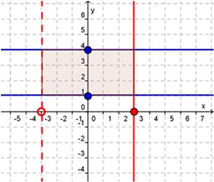 Pontos (x,y) do contorno situados nas linhas pontilhadas não pertencem ao produto cartesiano.