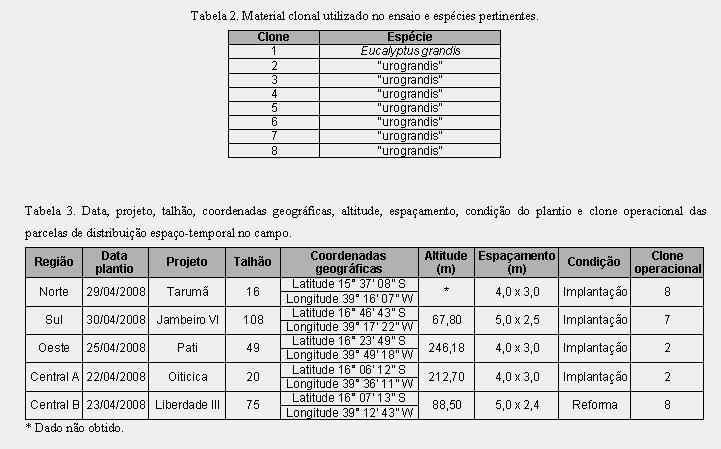 Estudo espaço-temporal 8 clones/5 regiões de plantio Material