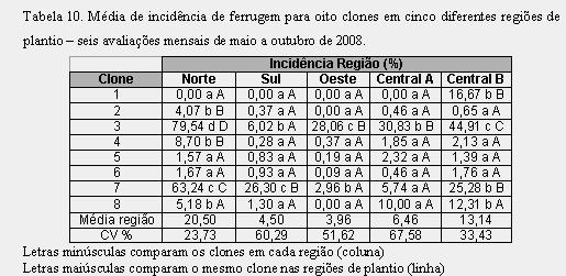 Intensidade de ferrugem 8 clones/5 regiões