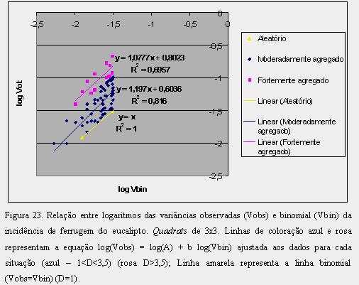 Índice de dispersão e Lei de Taylor Resultados e Discussão Bergamim Filho et al., 2000 segregação do padrão espacial da doença.