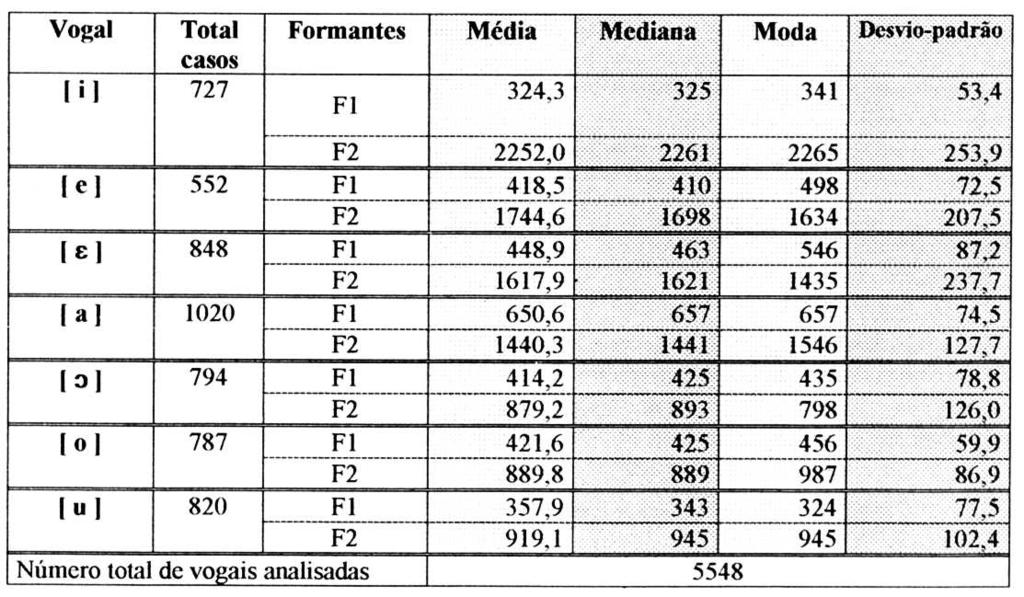 49 Quadro 9 Medidas estatísticas para o português florianopolitano atual. Fonte: Pereira (2001, p. 39).