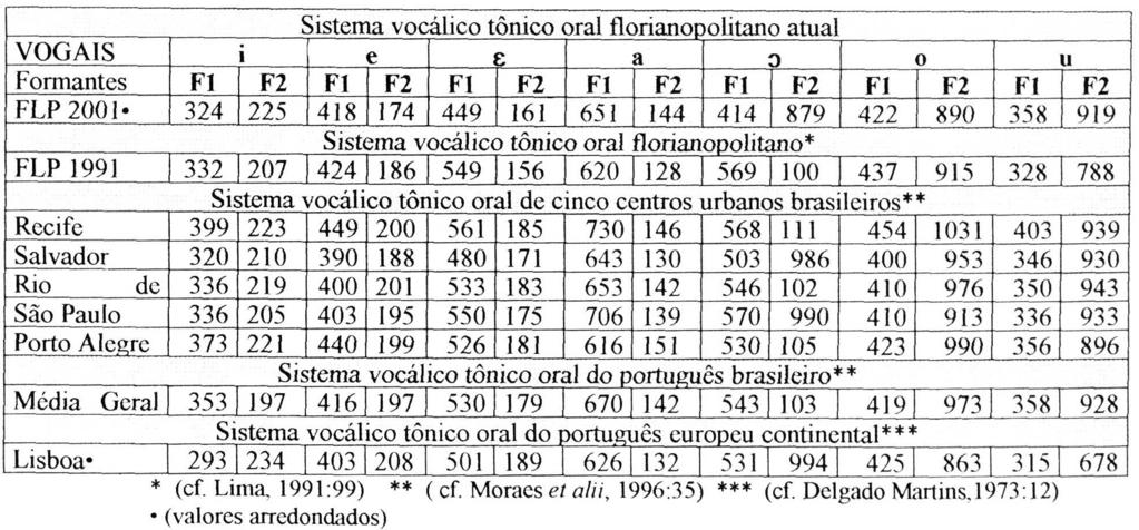 50 A autora ainda relacionou as posições das vogais com as dos sistemas do PE e do PB, comparando seus resultados aos de Moraes, Callou e Leite (1996) e indicando como cada uma se aproxima ou se