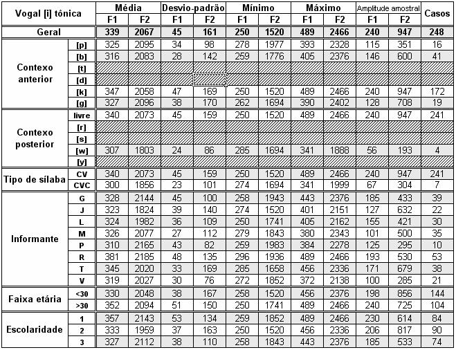 Quadro 19 Valores de F1 e F2 para vogal /i/