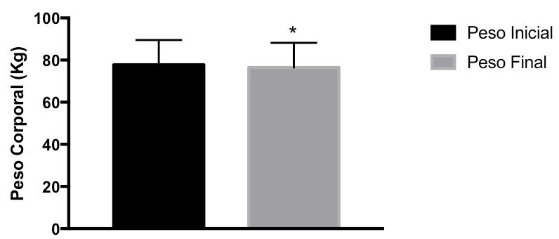 registros de FC atingido durante cada um dos testes. Não existe diferença significativa entre os dados de ambos os testes.