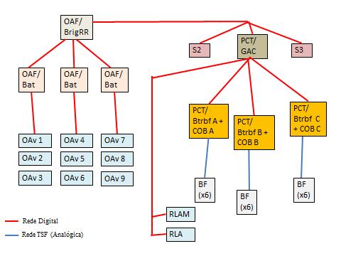 Conclusões e recomendações Figura 11 - Esquema Proposta de configuração das Redes Internas do GAC Limitações da investigação A implementação e operacionalização do SACC nas redes internas do