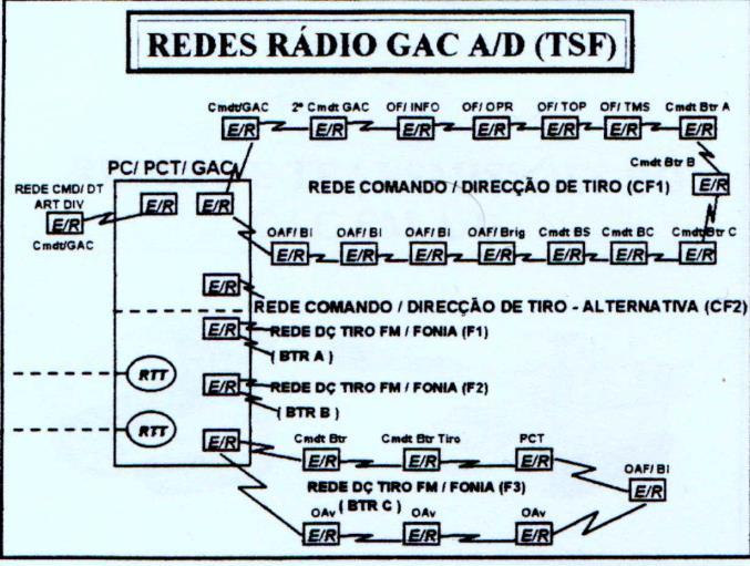 Anexos Anexo B As Redes Internas TSF de um GAC segundo Regulamento do GAC (1979) Figura 20
