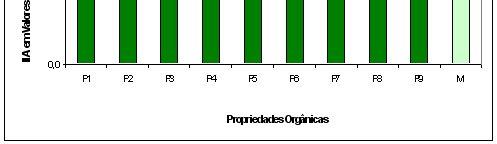 Dentre os indicadores de qualidade de solo, ph (0,99-1,00), CTC (0,90-0,99) e soma de bases (0,78-1,00) foram os que apresentaram impacto ambiental positivo para produção orgânica de hortaliças.