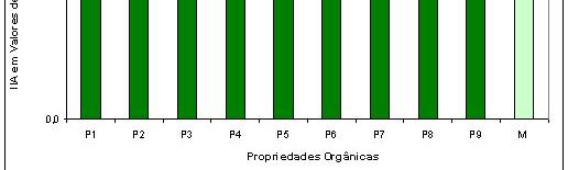 Avaliação da Sustentabilidade de Estabelecimentos Rurais de Produção Orgânica de Hortaliças no Estado do Rio de Janeiro pelo Método APOIA-NovoRural 5 ocupacional (0,83-1,00) e, em menor grau, a