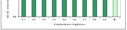 Pela Figura 7, observa-se que oito propriedades rurais apresentaram IIA-Final médio maior que 0,70, com exceção da P7.