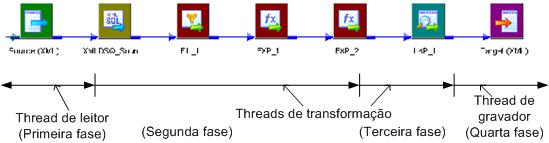 Nesse caso, o thread mestre cria um thread de leitor para ler dados da origem, um thread de transformação para processar os dados e um thread de gravador para gravar dados no destino.