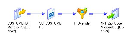 O Serviço de Integração cria um objeto de exibição sob as seguintes condições: Você configura a otimização de empilhamento para uma transformação de Qualificador de Origem ou Pesquisa configurada com