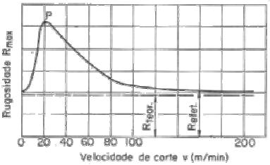 29 Segundo FERRARESI, (1970) (apud AMORIM, 2002, p25), A velocidade de corte mostra, para valores baixos, forte relação com a rugosidade média, devido à formação de aresta postiça de corte.