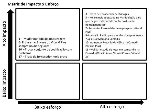 média. A figura 8 representa a matriz de Impacto e Esforço dos problemas com maior Figura 8: Matriz Impacto e Esforço. Fonte: AUTOR 5.