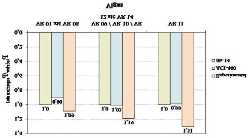 R/C structures strengthened sith CFRP Part I: analysis of flexural models ruptura foi ampliada em 21% com uma camada de PRFC e em 53% usando-se duas camadas de PRFC; um comportamento estrutural