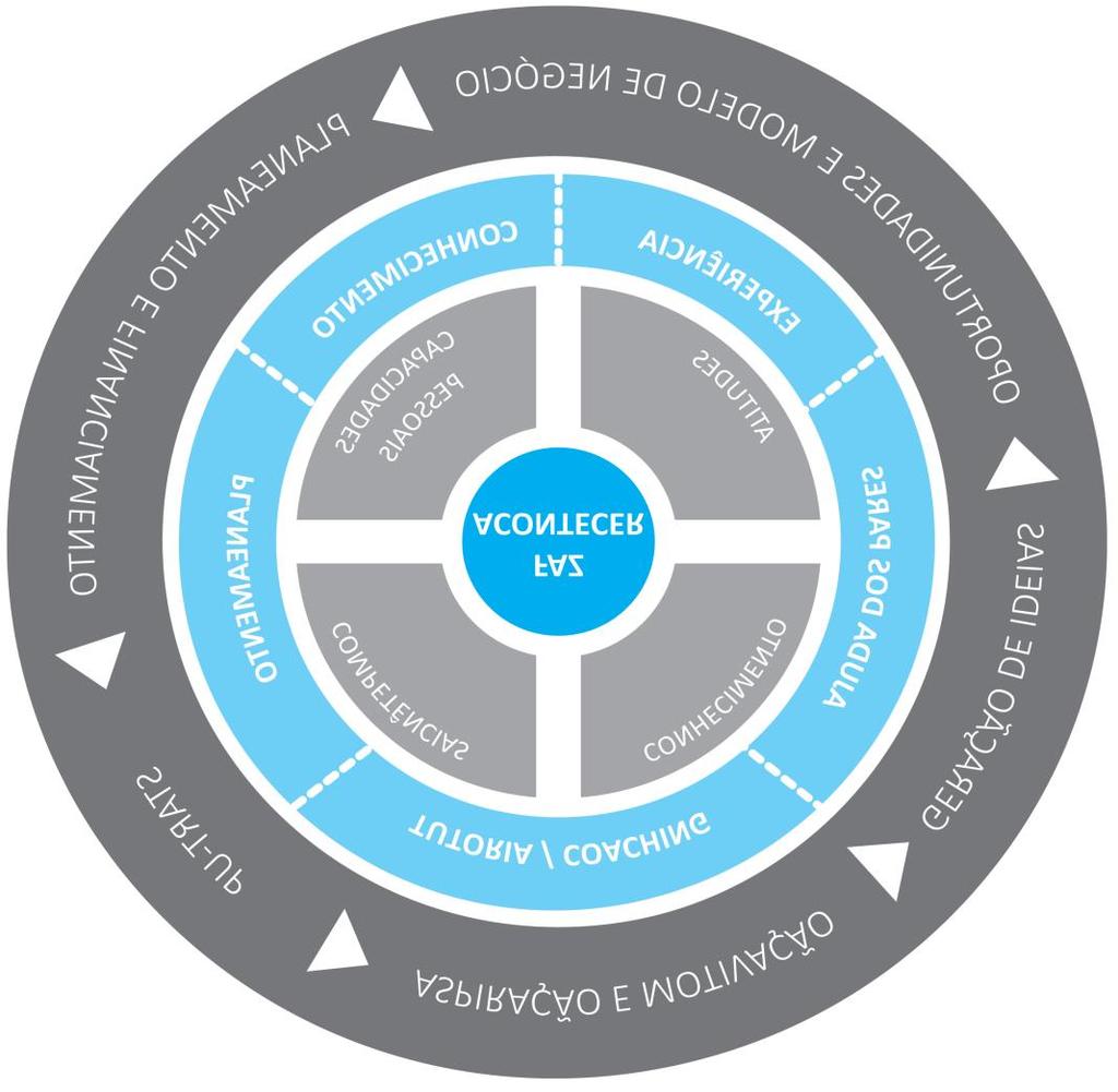 METODOLOGIA GESENTREPRENEUR Learning by doing Aprender fazendo Tem enfoque no participante, centrando-se no desenvolvimento da pessoa e nas características necessárias para ser empreendedor.