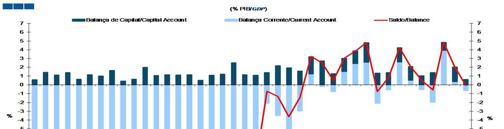 Balança Corrente Current Account Gráfico /