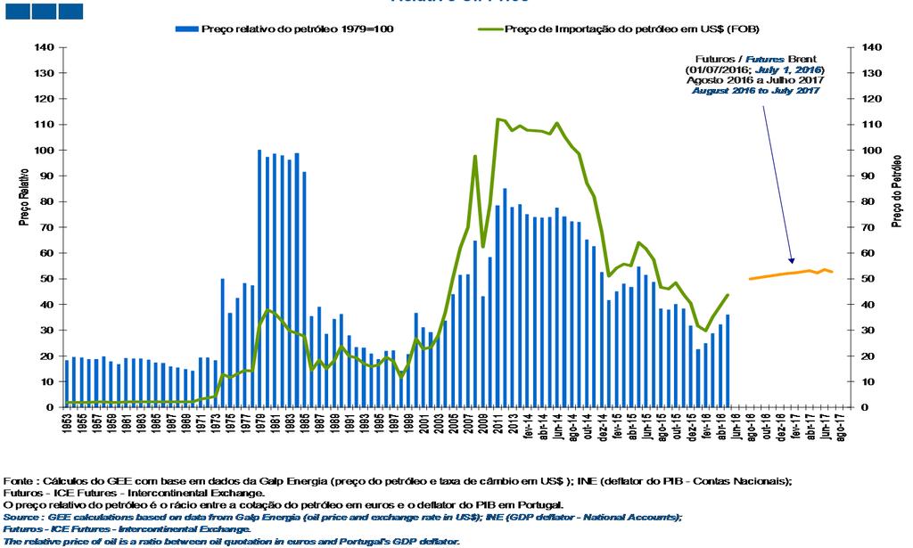 Nº 26/ Shortterm Economic Indicators 6. Energia / Energy Evolução do Preço do Petróleo / Oil Price Evolution Gráfico / Graph 6.1.