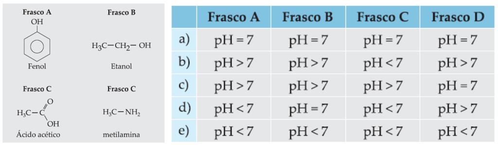 11) (UFPE) Analisando a tabela a seguir, com valores de constantes de basicidade, Kb, a 25 C para diversas bases, podemos afirmar que:(a) a amônia é uma base mais fraca que o hidróxido de zinco.