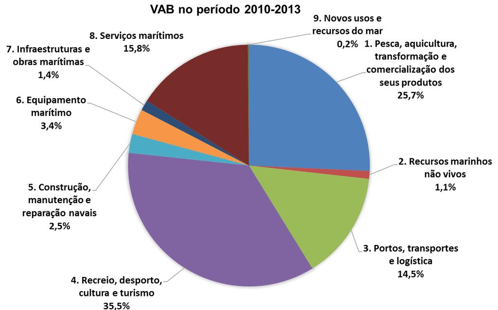 1400 1401 1402 1403 1404 Os agrupamentos de atividades com maior expressão na economia do mar, em termos de VAB (Figura 14), são o Recreio, Desporto, Cultura e Turismo, que representou 35,5% do total