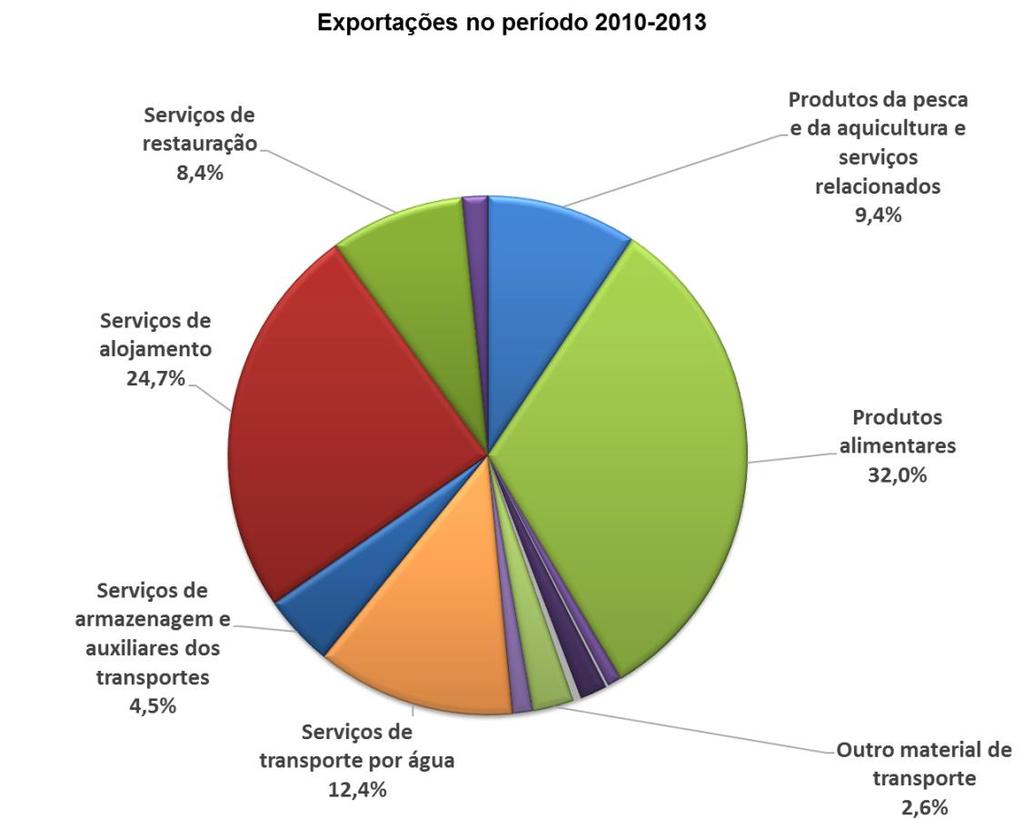 Fonte: (DGPM, 2017), dados INE, CSM Figura 21.