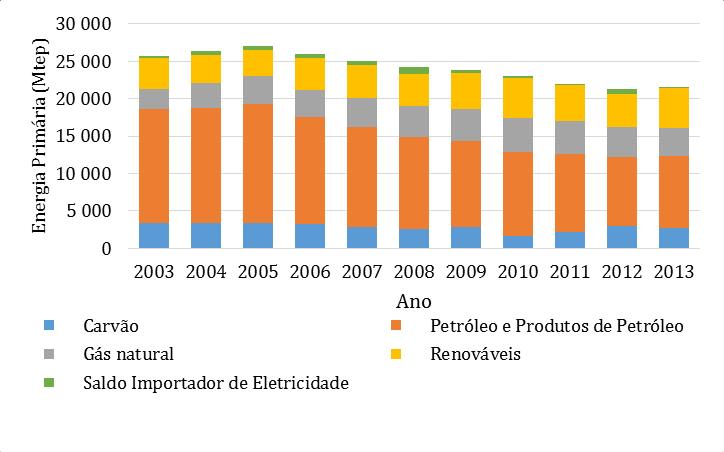 Figura 5: Evolução do Balanço Energético em Portugal [7] No que diz respeito ao tipo de fonte energética utilizada no consumo de energia primária, constatou-se que o petróleo e os seus derivados têm