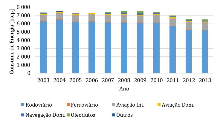 Figura 8: Consumo de Energia Final por modo de Transporte em Portugal [3] Em 2013 os combustíveis que tiveram maior representação nos meios de transporte foram o gasóleo e a gasolina.