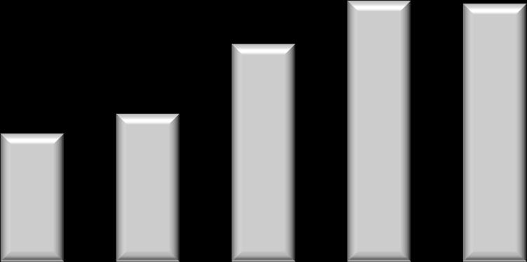 EVOLUÇÃO DO EBITDA AJUSTADO Evolução da Margem Ebitda = +14,7 p.