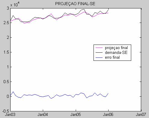 42 Através da Figura 23, pode-se observar que a temperatura média pode explicar parte da informação (cerca de 84%) não explicada pelo PIB, uma vez que a projeção está próxima da série do resíduo 1.