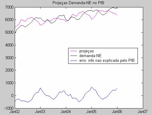 47 Dessa forma, pode-se lançar mão do cálculo da projeção da demanda do NE na variável explicativa PIB nacional, de acordo com a equação (5.1).