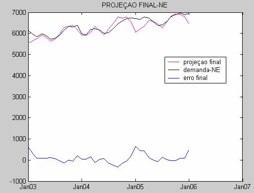 49 Através da 33, pode-se observar que a temperatura média explica parte da informação (70%) não explicada pelo PIB, uma vez que a projeção está razoavelmente próxima da série do resíduo 1.