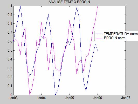 O próximo passo é tentar explicar esse resíduo através da série histórica de temperatura.