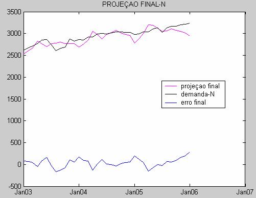 3), obtém-se: Figura 38 Projeção do resíduo 1 na variável explicativa temperatura média N Através da Figura 39, pode-se observar que a temperatura média explica