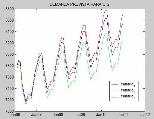 Figura 43 Cenários futuros para a demanda no subsistema Sul (MWmês) Por sua vez, pode-se observar o