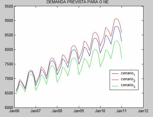 57 Figura 44 Cenários futuros para a demanda no subsistema NE (MWmês) Finalmente, pode-se