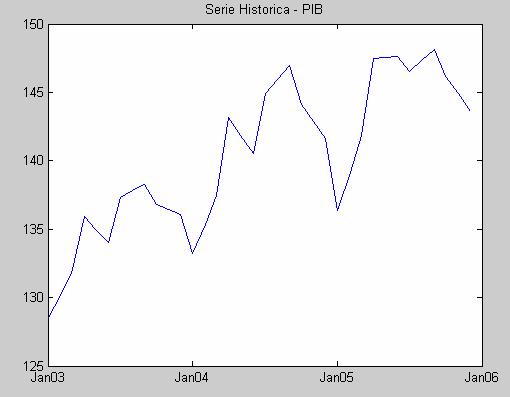 36 Figura 14 Série Histórica Demanda do Subsistema Norte (MWmês) A série histórica do PIB [11] está descrita na Figura 15, sendo a respectiva tabela descrita no anexo 2: Figura 15 Série Histórica PIB