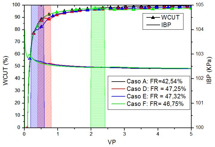 Resultados 68 Figura 4-18 Curvas de evolução do corte de água da pressão de injeção no poço injetor para os Casos A (IA), D (WAE 0,4/0,4/4,2), E (WAE 0,2/0,4/4,4), e F (WAE 2,0/0,4/2,6).