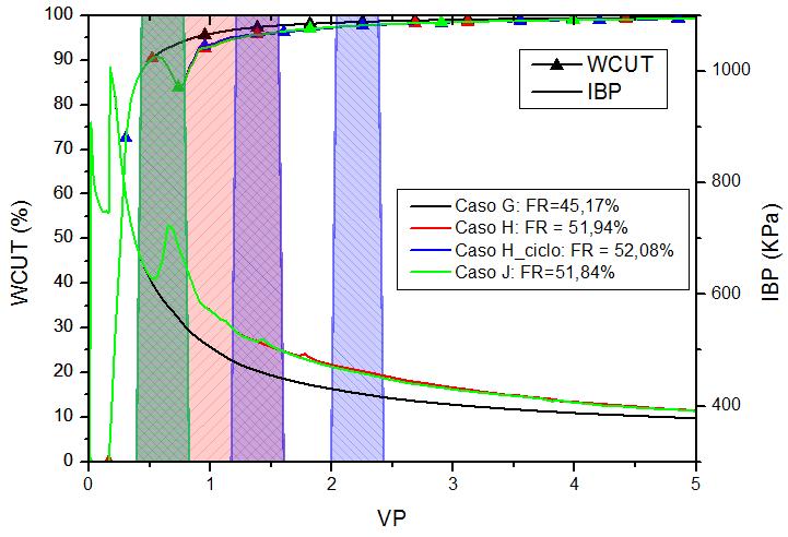 Resultados 78 Figura 4-26 Curvas de evolução do corte de água e da pressão de injeção no poço injetor para os Casos G (IA), H (WAE 0,4/1,2/3,4), H_ciclo e J (WAE 0,4/0,4/4,2).