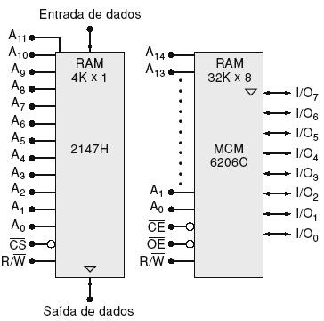 27 Memórias RAM Exemplos